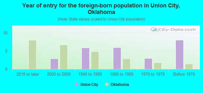 Year of entry for the foreign-born population in Union City, Oklahoma