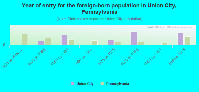 Year of entry for the foreign-born population in Union City, Pennsylvania
