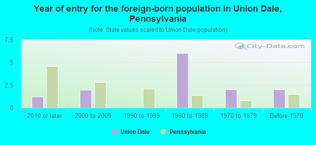 Year of entry for the foreign-born population in Union Dale, Pennsylvania
