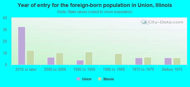 Year of entry for the foreign-born population in Union, Illinois