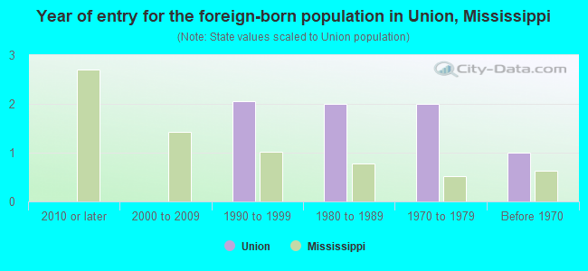 Year of entry for the foreign-born population in Union, Mississippi