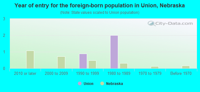 Year of entry for the foreign-born population in Union, Nebraska