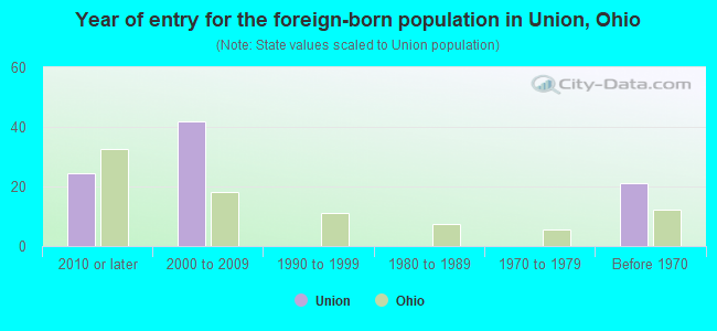 Year of entry for the foreign-born population in Union, Ohio