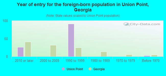 Year of entry for the foreign-born population in Union Point, Georgia