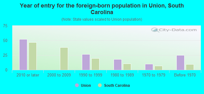Year of entry for the foreign-born population in Union, South Carolina