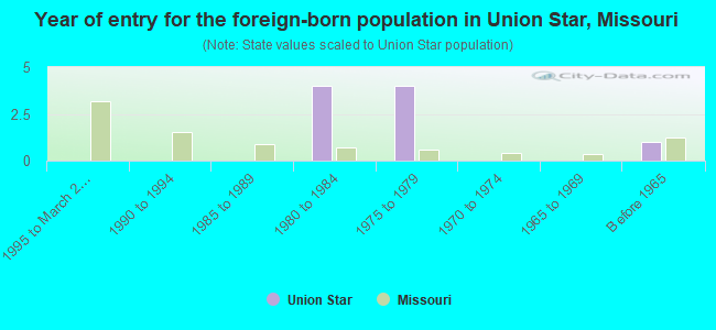 Year of entry for the foreign-born population in Union Star, Missouri