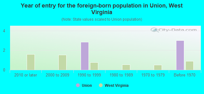 Year of entry for the foreign-born population in Union, West Virginia