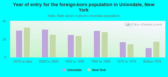 Year of entry for the foreign-born population in Uniondale, New York