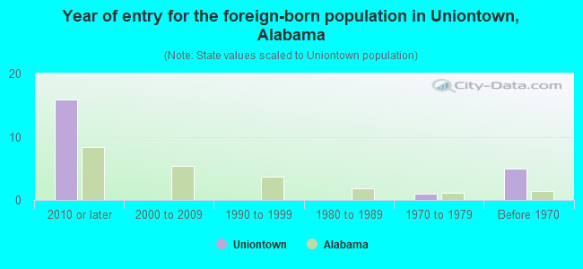 Year of entry for the foreign-born population in Uniontown, Alabama