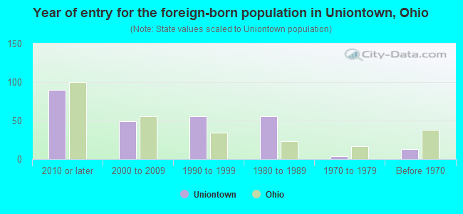 Year of entry for the foreign-born population in Uniontown, Ohio