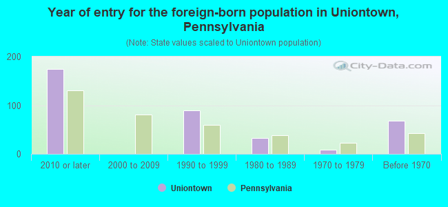 Year of entry for the foreign-born population in Uniontown, Pennsylvania