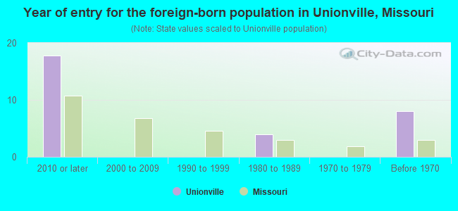 Year of entry for the foreign-born population in Unionville, Missouri