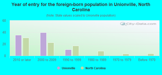 Year of entry for the foreign-born population in Unionville, North Carolina