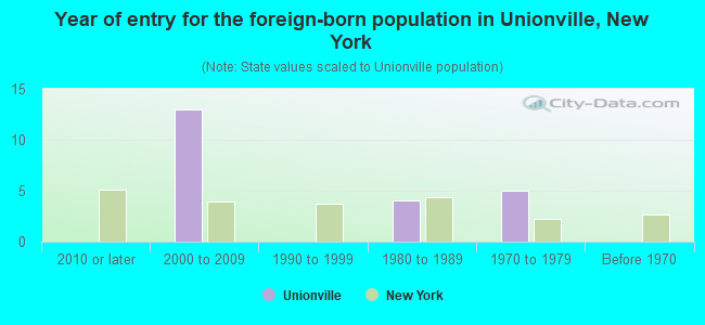 Year of entry for the foreign-born population in Unionville, New York