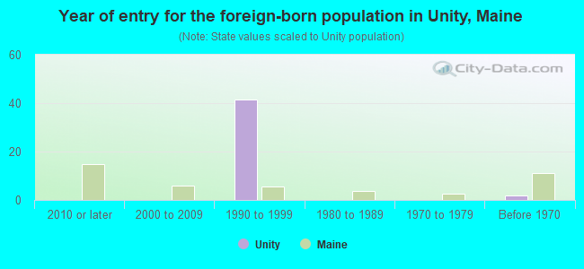 Year of entry for the foreign-born population in Unity, Maine