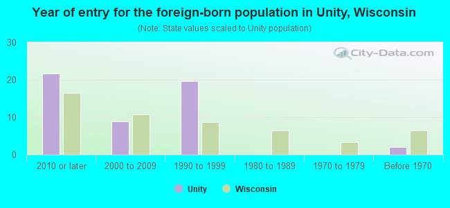 Year of entry for the foreign-born population in Unity, Wisconsin