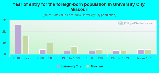 Year of entry for the foreign-born population in University City, Missouri