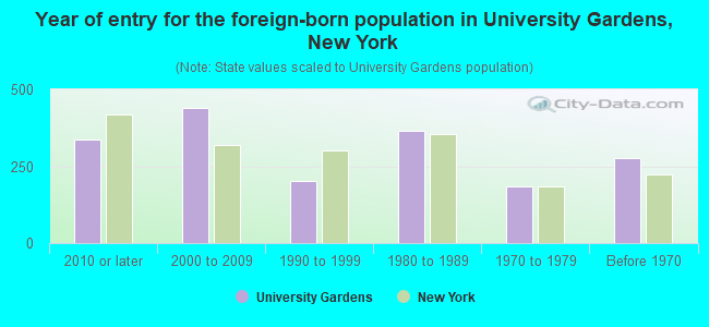 Year of entry for the foreign-born population in University Gardens, New York
