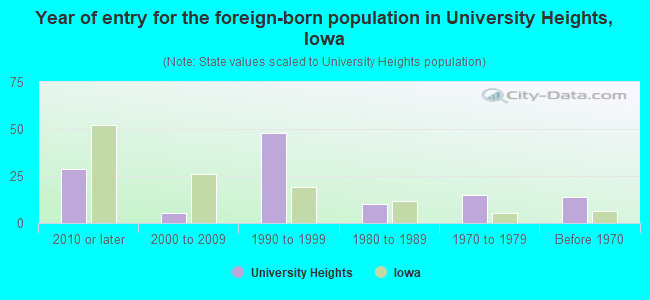 Year of entry for the foreign-born population in University Heights, Iowa