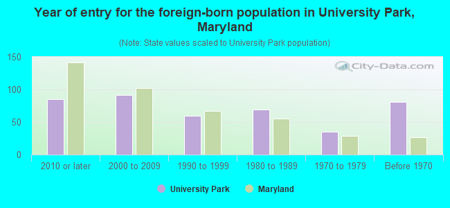 Year of entry for the foreign-born population in University Park, Maryland