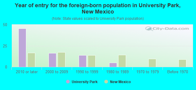 Year of entry for the foreign-born population in University Park, New Mexico