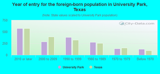Year of entry for the foreign-born population in University Park, Texas