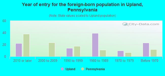 Year of entry for the foreign-born population in Upland, Pennsylvania