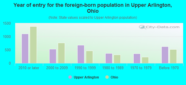 Year of entry for the foreign-born population in Upper Arlington, Ohio