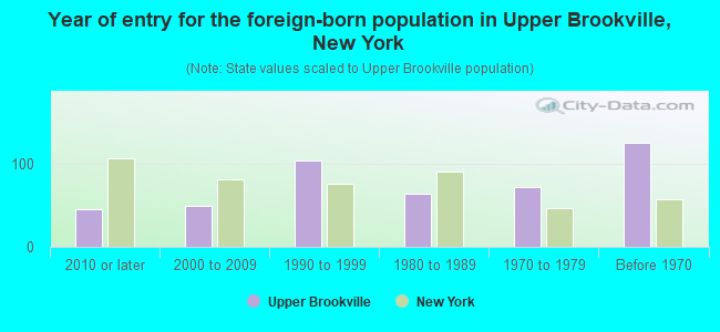 Year of entry for the foreign-born population in Upper Brookville, New York