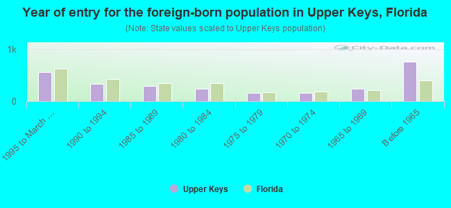 Year of entry for the foreign-born population in Upper Keys, Florida