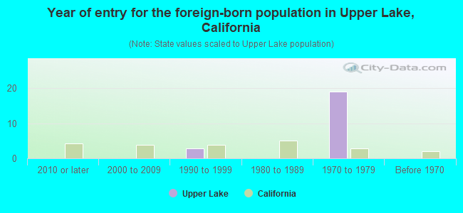 Year of entry for the foreign-born population in Upper Lake, California