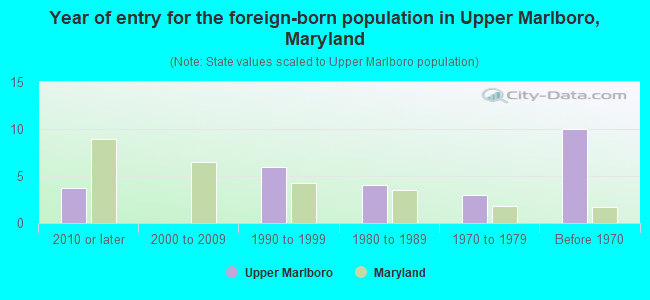 Year of entry for the foreign-born population in Upper Marlboro, Maryland