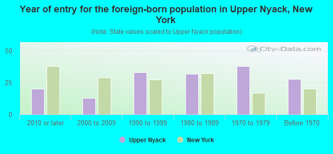 Year of entry for the foreign-born population in Upper Nyack, New York