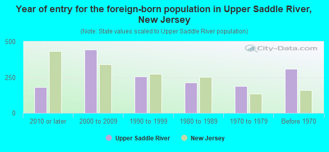 Year of entry for the foreign-born population in Upper Saddle River, New Jersey