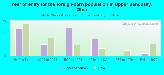 Year of entry for the foreign-born population in Upper Sandusky, Ohio