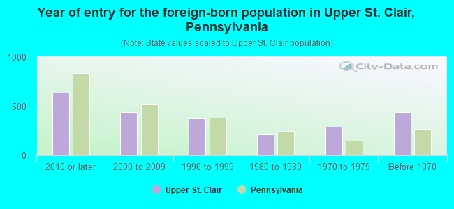 Year of entry for the foreign-born population in Upper St. Clair, Pennsylvania