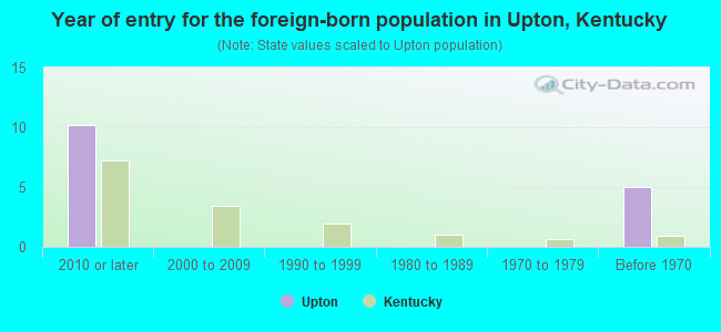 Year of entry for the foreign-born population in Upton, Kentucky