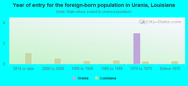 Year of entry for the foreign-born population in Urania, Louisiana