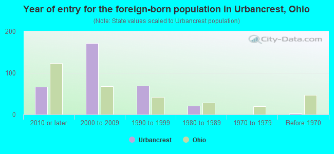 Year of entry for the foreign-born population in Urbancrest, Ohio