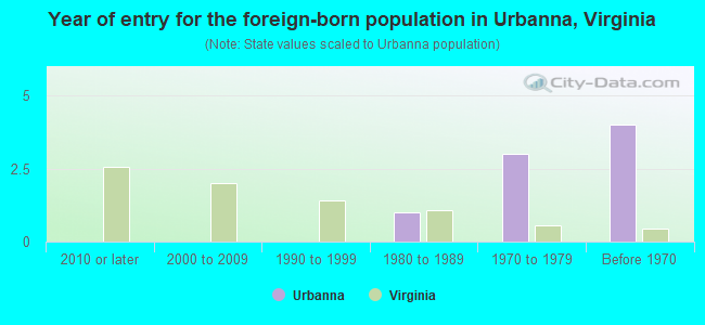 Year of entry for the foreign-born population in Urbanna, Virginia