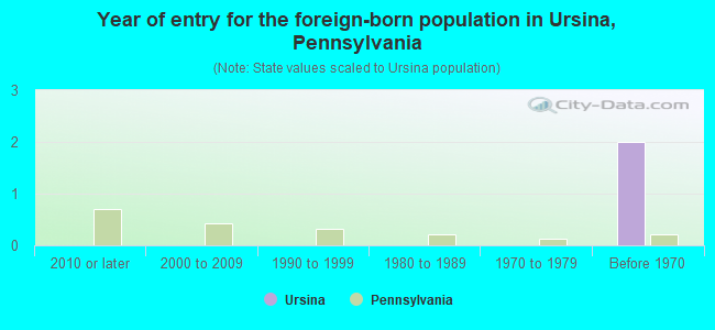 Year of entry for the foreign-born population in Ursina, Pennsylvania