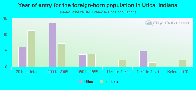 Year of entry for the foreign-born population in Utica, Indiana