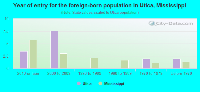 Year of entry for the foreign-born population in Utica, Mississippi