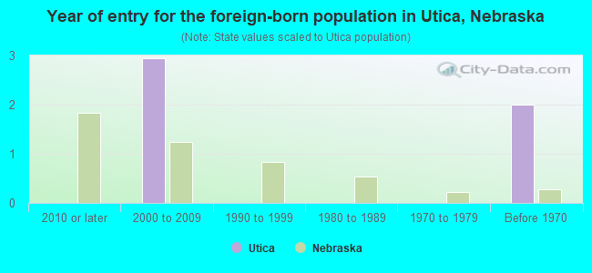 Year of entry for the foreign-born population in Utica, Nebraska