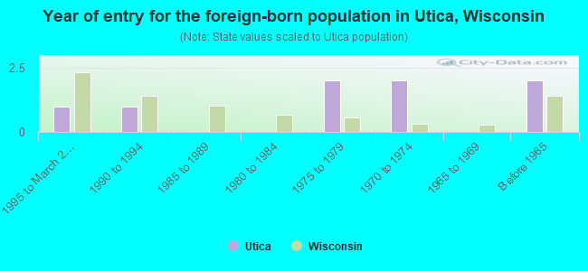 Year of entry for the foreign-born population in Utica, Wisconsin