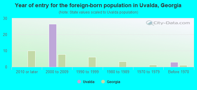 Year of entry for the foreign-born population in Uvalda, Georgia