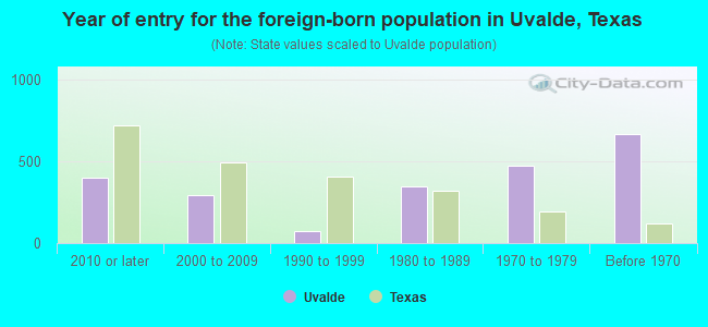 Year of entry for the foreign-born population in Uvalde, Texas