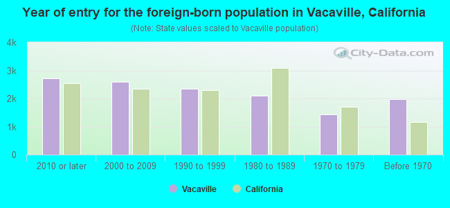 Year of entry for the foreign-born population in Vacaville, California