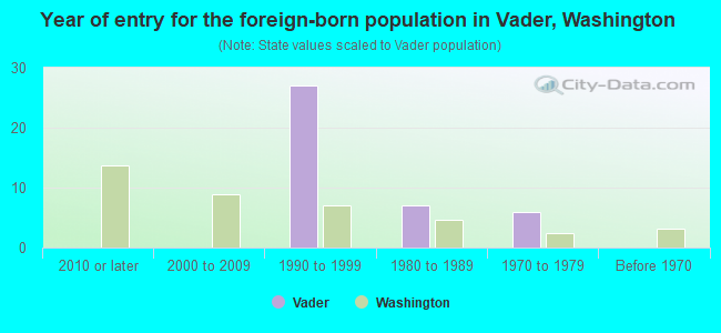 Year of entry for the foreign-born population in Vader, Washington