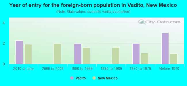 Year of entry for the foreign-born population in Vadito, New Mexico